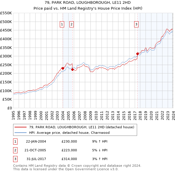 79, PARK ROAD, LOUGHBOROUGH, LE11 2HD: Price paid vs HM Land Registry's House Price Index