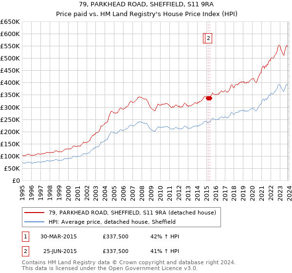 79, PARKHEAD ROAD, SHEFFIELD, S11 9RA: Price paid vs HM Land Registry's House Price Index