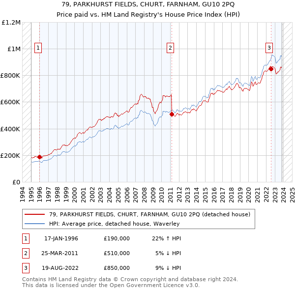 79, PARKHURST FIELDS, CHURT, FARNHAM, GU10 2PQ: Price paid vs HM Land Registry's House Price Index