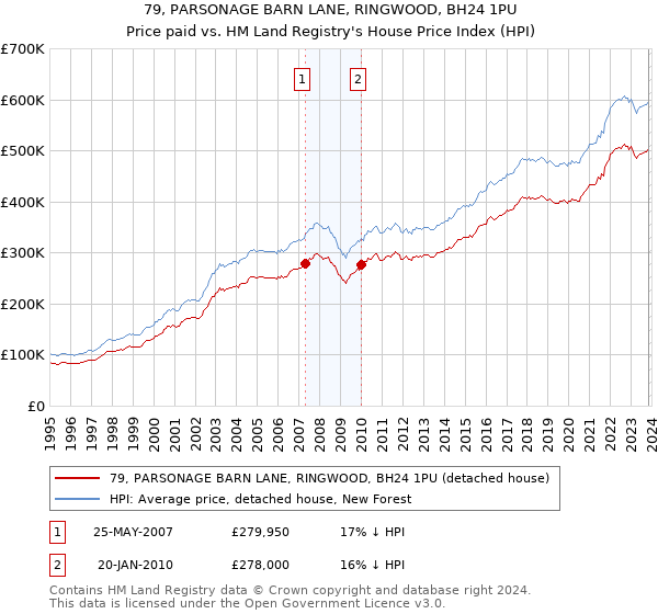 79, PARSONAGE BARN LANE, RINGWOOD, BH24 1PU: Price paid vs HM Land Registry's House Price Index