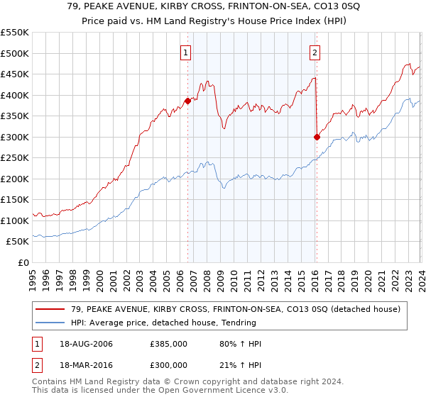 79, PEAKE AVENUE, KIRBY CROSS, FRINTON-ON-SEA, CO13 0SQ: Price paid vs HM Land Registry's House Price Index