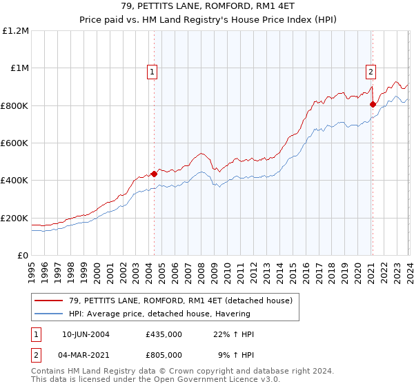 79, PETTITS LANE, ROMFORD, RM1 4ET: Price paid vs HM Land Registry's House Price Index