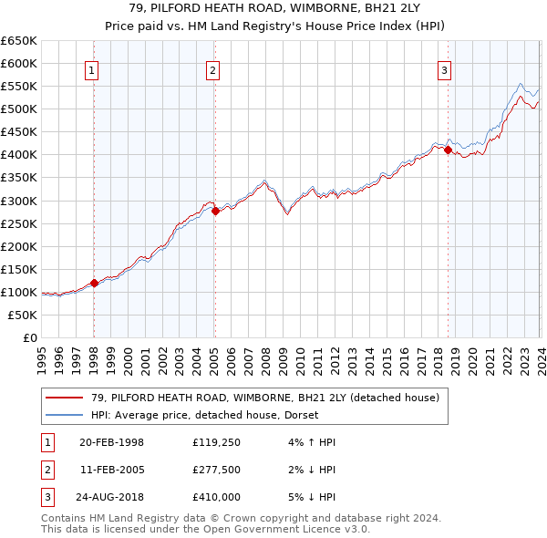 79, PILFORD HEATH ROAD, WIMBORNE, BH21 2LY: Price paid vs HM Land Registry's House Price Index