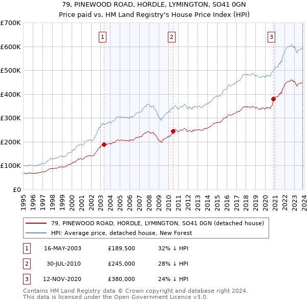 79, PINEWOOD ROAD, HORDLE, LYMINGTON, SO41 0GN: Price paid vs HM Land Registry's House Price Index