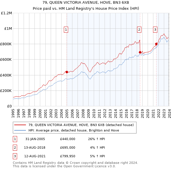 79, QUEEN VICTORIA AVENUE, HOVE, BN3 6XB: Price paid vs HM Land Registry's House Price Index