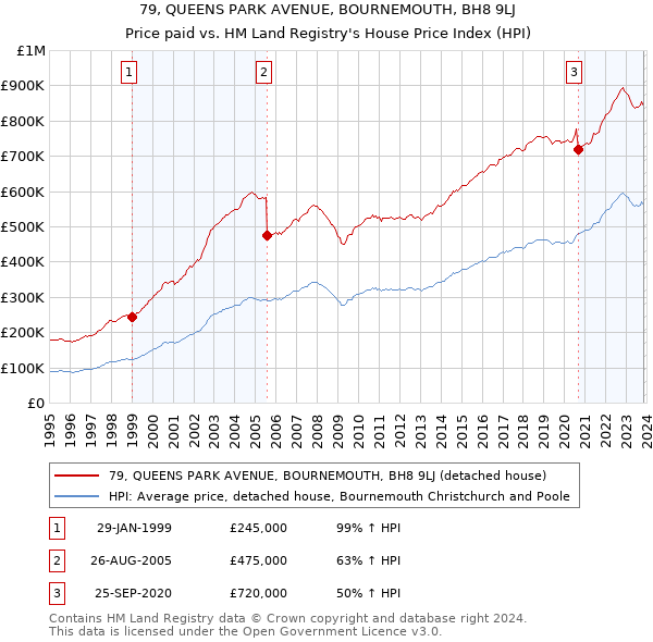 79, QUEENS PARK AVENUE, BOURNEMOUTH, BH8 9LJ: Price paid vs HM Land Registry's House Price Index