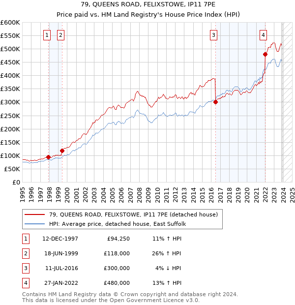 79, QUEENS ROAD, FELIXSTOWE, IP11 7PE: Price paid vs HM Land Registry's House Price Index