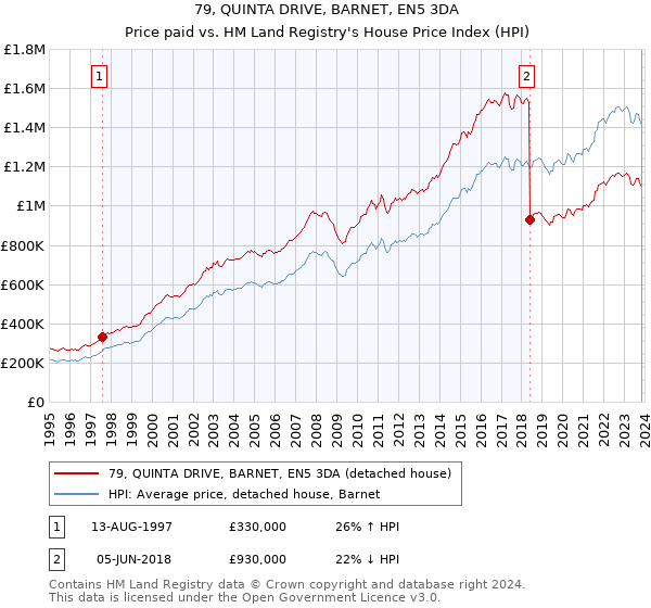 79, QUINTA DRIVE, BARNET, EN5 3DA: Price paid vs HM Land Registry's House Price Index