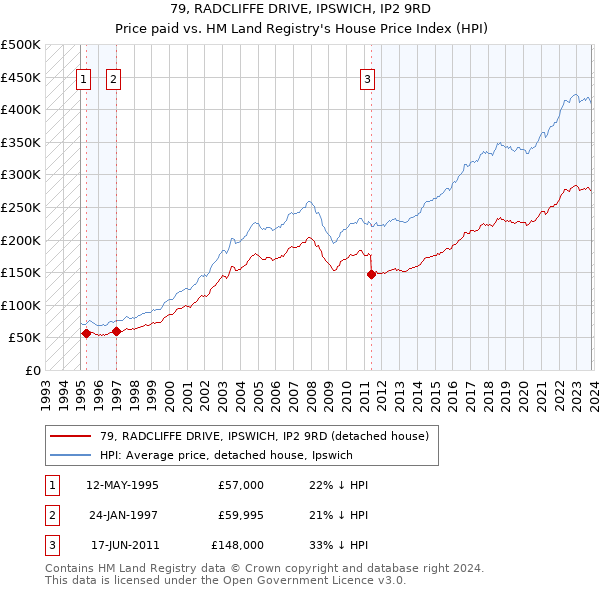 79, RADCLIFFE DRIVE, IPSWICH, IP2 9RD: Price paid vs HM Land Registry's House Price Index