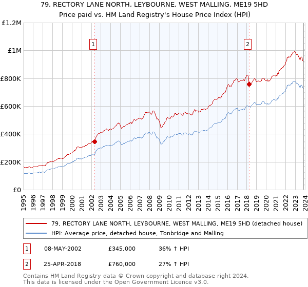 79, RECTORY LANE NORTH, LEYBOURNE, WEST MALLING, ME19 5HD: Price paid vs HM Land Registry's House Price Index