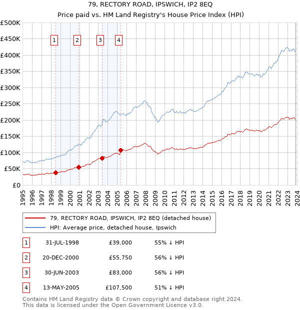 79, RECTORY ROAD, IPSWICH, IP2 8EQ: Price paid vs HM Land Registry's House Price Index