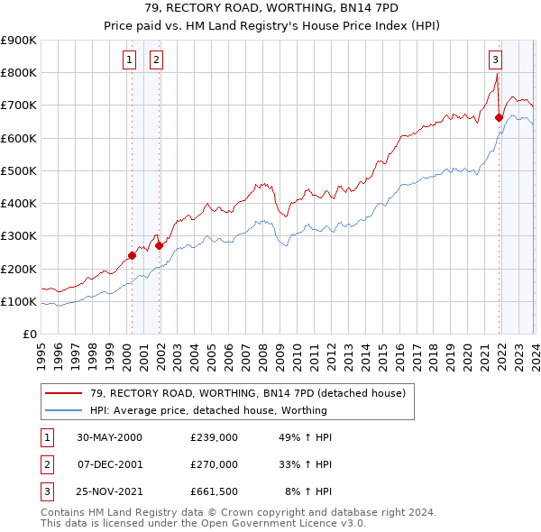 79, RECTORY ROAD, WORTHING, BN14 7PD: Price paid vs HM Land Registry's House Price Index