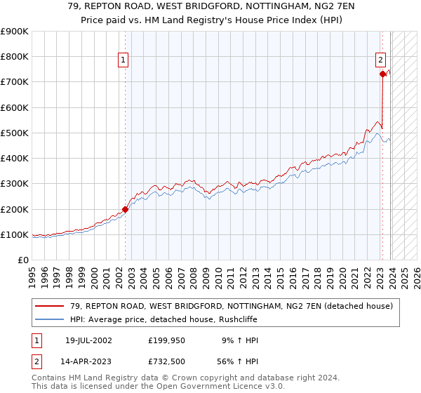 79, REPTON ROAD, WEST BRIDGFORD, NOTTINGHAM, NG2 7EN: Price paid vs HM Land Registry's House Price Index