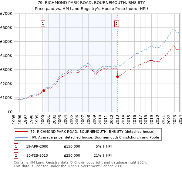 79, RICHMOND PARK ROAD, BOURNEMOUTH, BH8 8TY: Price paid vs HM Land Registry's House Price Index