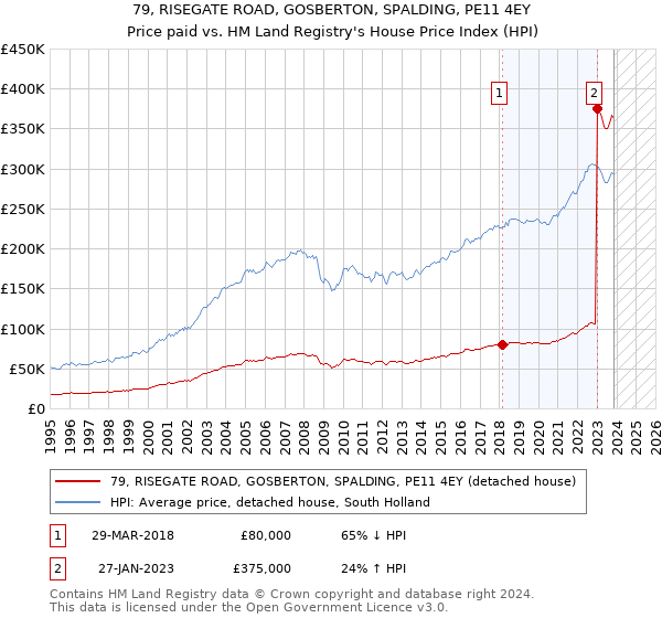79, RISEGATE ROAD, GOSBERTON, SPALDING, PE11 4EY: Price paid vs HM Land Registry's House Price Index