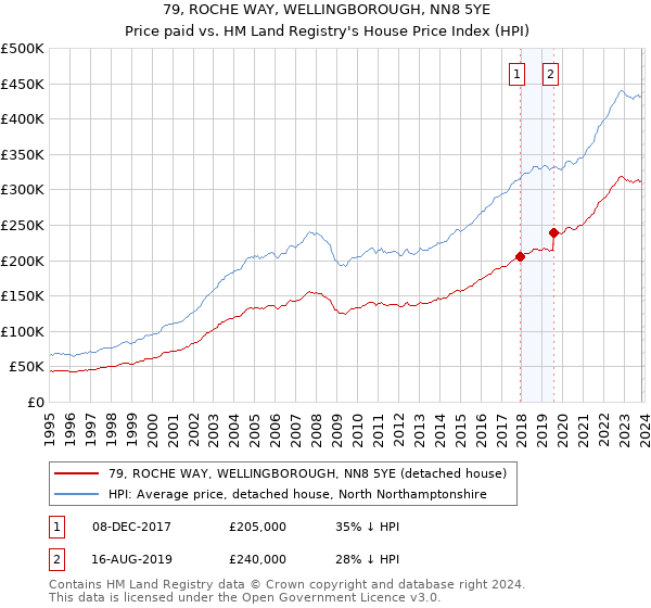 79, ROCHE WAY, WELLINGBOROUGH, NN8 5YE: Price paid vs HM Land Registry's House Price Index
