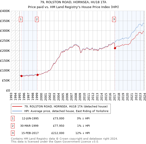79, ROLSTON ROAD, HORNSEA, HU18 1TA: Price paid vs HM Land Registry's House Price Index