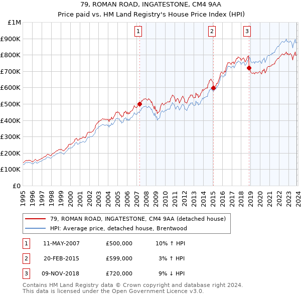 79, ROMAN ROAD, INGATESTONE, CM4 9AA: Price paid vs HM Land Registry's House Price Index