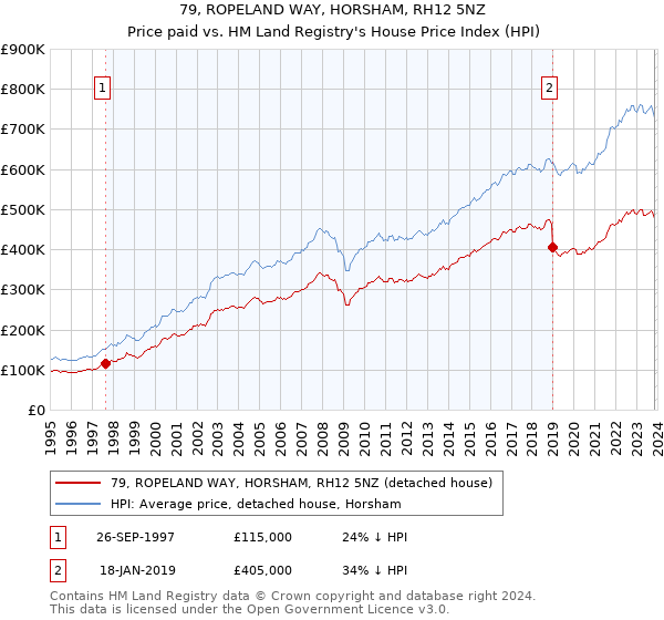 79, ROPELAND WAY, HORSHAM, RH12 5NZ: Price paid vs HM Land Registry's House Price Index