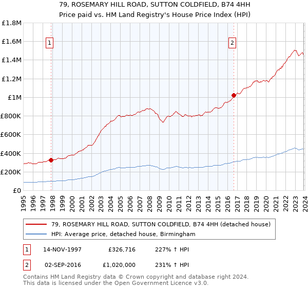 79, ROSEMARY HILL ROAD, SUTTON COLDFIELD, B74 4HH: Price paid vs HM Land Registry's House Price Index