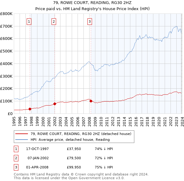 79, ROWE COURT, READING, RG30 2HZ: Price paid vs HM Land Registry's House Price Index