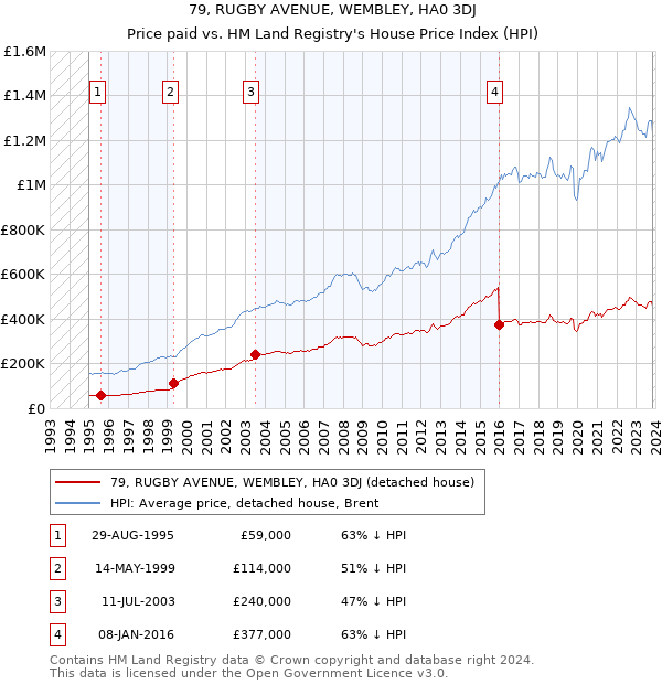 79, RUGBY AVENUE, WEMBLEY, HA0 3DJ: Price paid vs HM Land Registry's House Price Index