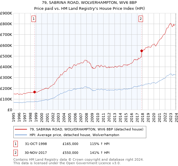 79, SABRINA ROAD, WOLVERHAMPTON, WV6 8BP: Price paid vs HM Land Registry's House Price Index