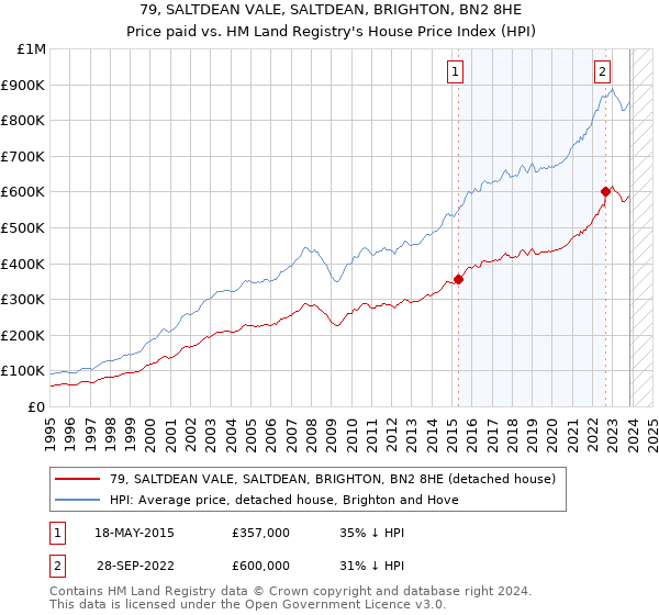 79, SALTDEAN VALE, SALTDEAN, BRIGHTON, BN2 8HE: Price paid vs HM Land Registry's House Price Index