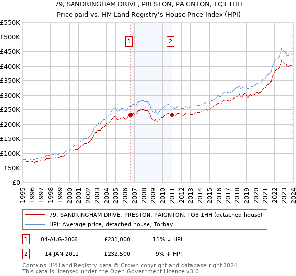 79, SANDRINGHAM DRIVE, PRESTON, PAIGNTON, TQ3 1HH: Price paid vs HM Land Registry's House Price Index