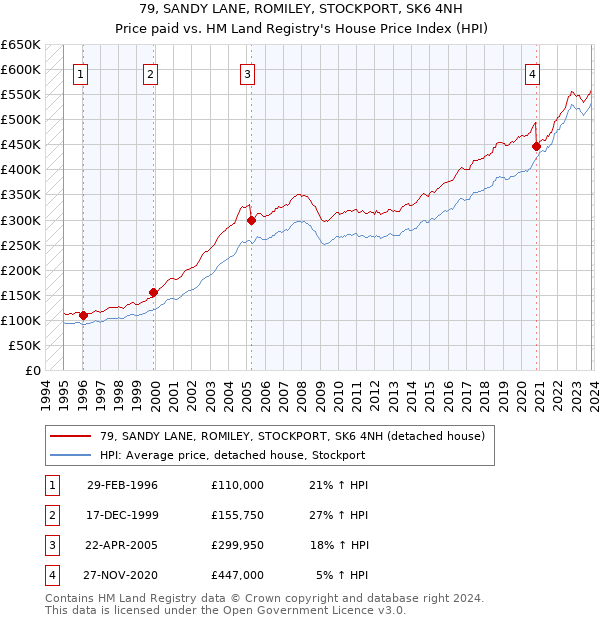79, SANDY LANE, ROMILEY, STOCKPORT, SK6 4NH: Price paid vs HM Land Registry's House Price Index