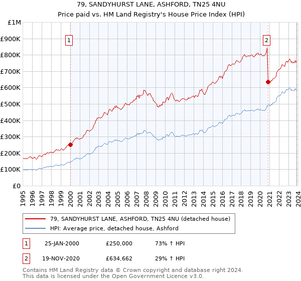 79, SANDYHURST LANE, ASHFORD, TN25 4NU: Price paid vs HM Land Registry's House Price Index
