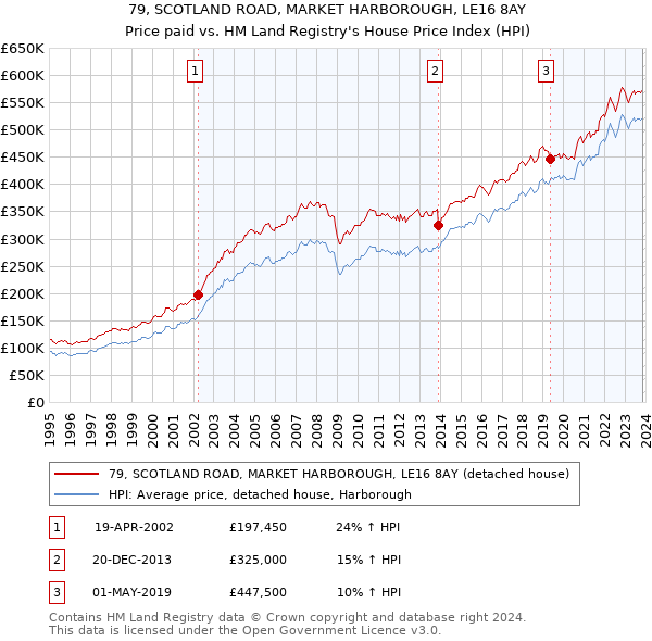 79, SCOTLAND ROAD, MARKET HARBOROUGH, LE16 8AY: Price paid vs HM Land Registry's House Price Index