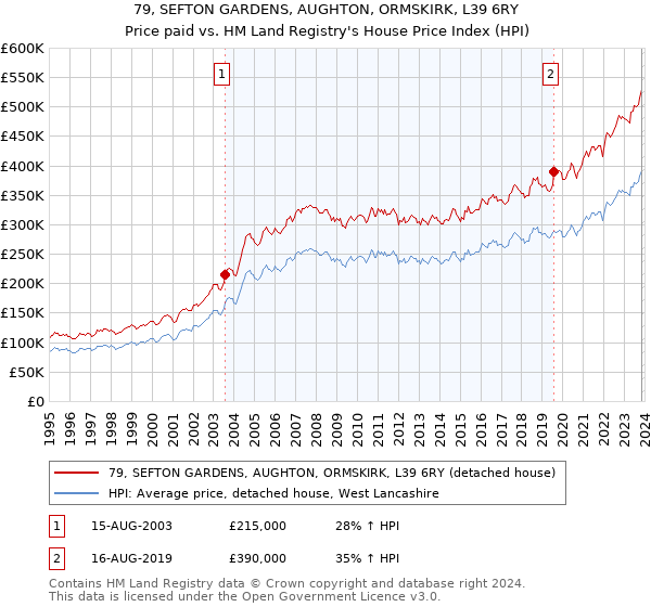 79, SEFTON GARDENS, AUGHTON, ORMSKIRK, L39 6RY: Price paid vs HM Land Registry's House Price Index