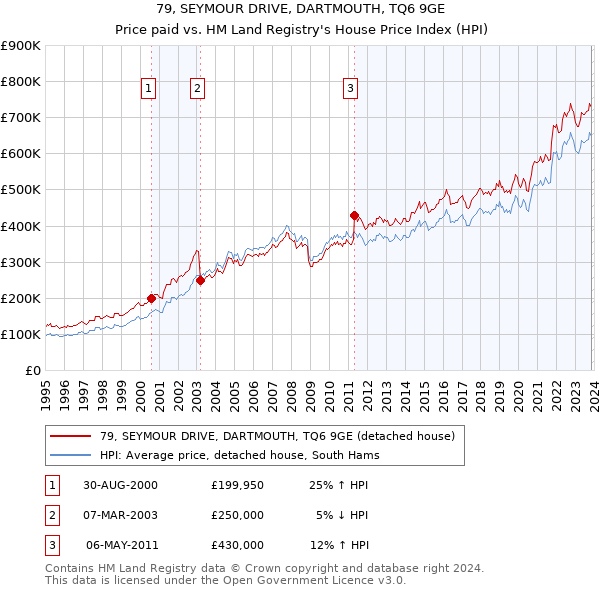 79, SEYMOUR DRIVE, DARTMOUTH, TQ6 9GE: Price paid vs HM Land Registry's House Price Index