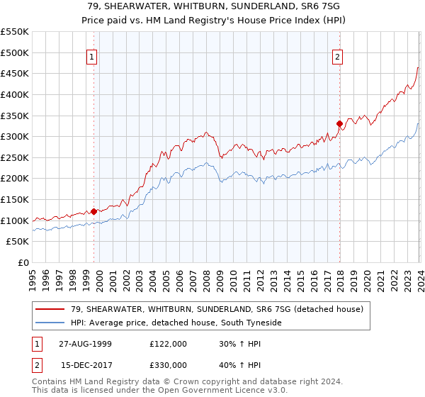 79, SHEARWATER, WHITBURN, SUNDERLAND, SR6 7SG: Price paid vs HM Land Registry's House Price Index