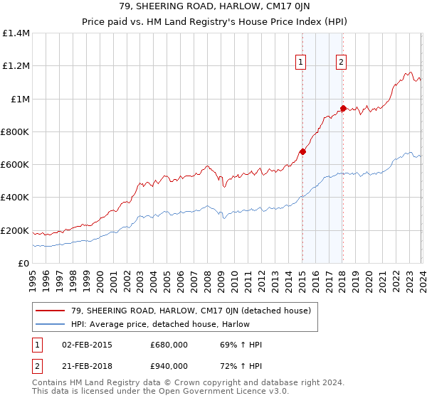 79, SHEERING ROAD, HARLOW, CM17 0JN: Price paid vs HM Land Registry's House Price Index