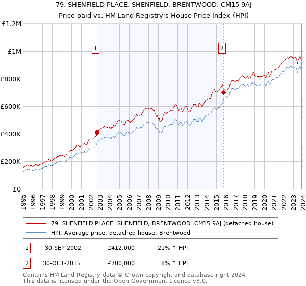 79, SHENFIELD PLACE, SHENFIELD, BRENTWOOD, CM15 9AJ: Price paid vs HM Land Registry's House Price Index