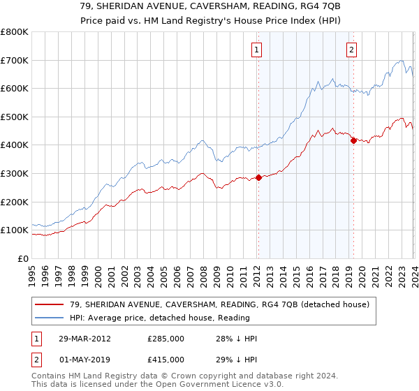 79, SHERIDAN AVENUE, CAVERSHAM, READING, RG4 7QB: Price paid vs HM Land Registry's House Price Index