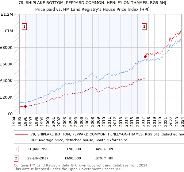 79, SHIPLAKE BOTTOM, PEPPARD COMMON, HENLEY-ON-THAMES, RG9 5HJ: Price paid vs HM Land Registry's House Price Index