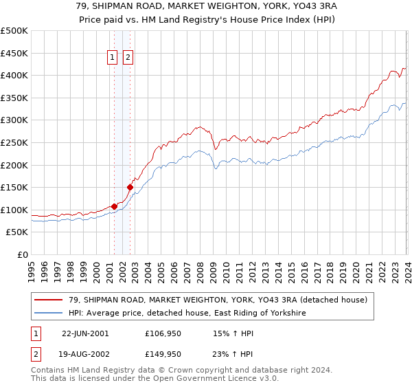 79, SHIPMAN ROAD, MARKET WEIGHTON, YORK, YO43 3RA: Price paid vs HM Land Registry's House Price Index