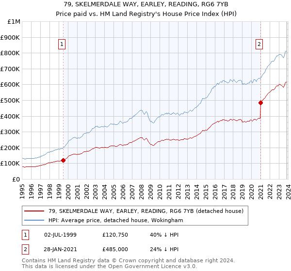 79, SKELMERDALE WAY, EARLEY, READING, RG6 7YB: Price paid vs HM Land Registry's House Price Index