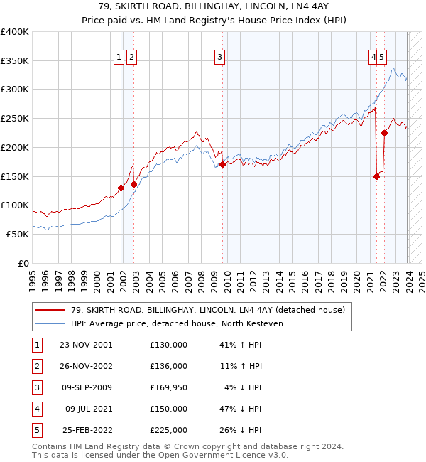 79, SKIRTH ROAD, BILLINGHAY, LINCOLN, LN4 4AY: Price paid vs HM Land Registry's House Price Index