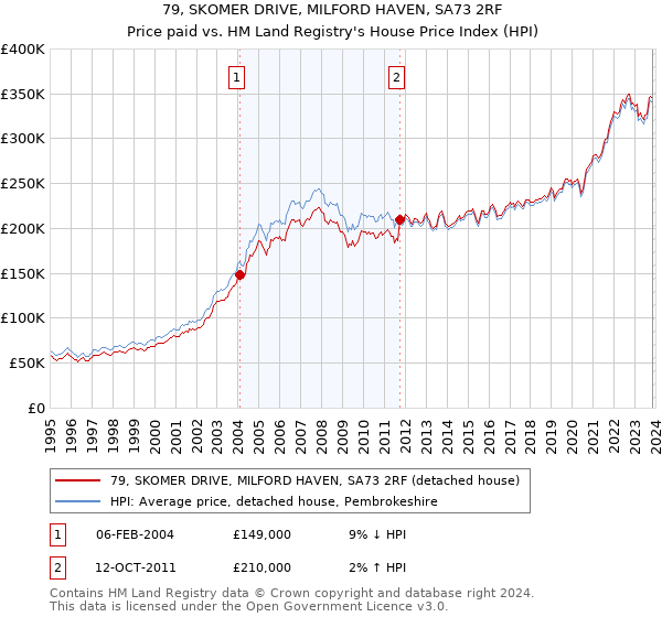 79, SKOMER DRIVE, MILFORD HAVEN, SA73 2RF: Price paid vs HM Land Registry's House Price Index