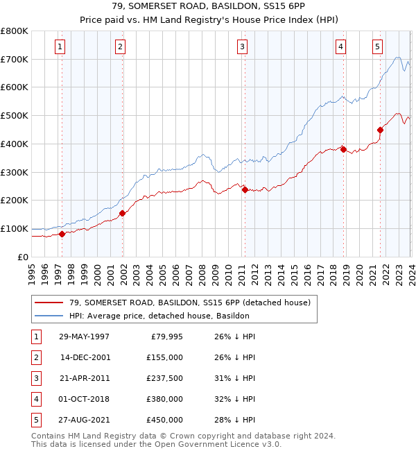 79, SOMERSET ROAD, BASILDON, SS15 6PP: Price paid vs HM Land Registry's House Price Index