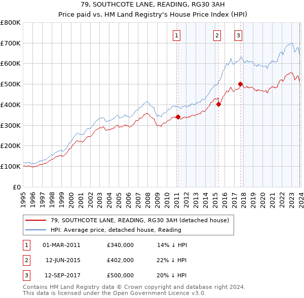 79, SOUTHCOTE LANE, READING, RG30 3AH: Price paid vs HM Land Registry's House Price Index