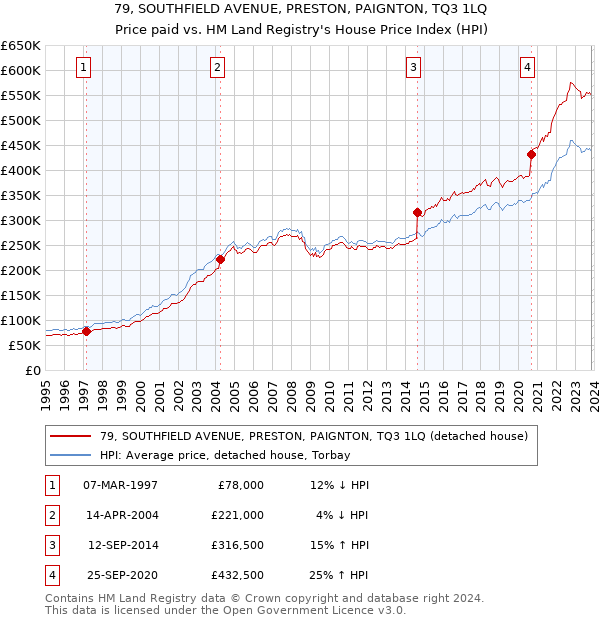 79, SOUTHFIELD AVENUE, PRESTON, PAIGNTON, TQ3 1LQ: Price paid vs HM Land Registry's House Price Index