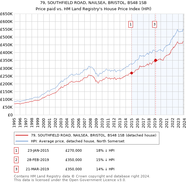 79, SOUTHFIELD ROAD, NAILSEA, BRISTOL, BS48 1SB: Price paid vs HM Land Registry's House Price Index