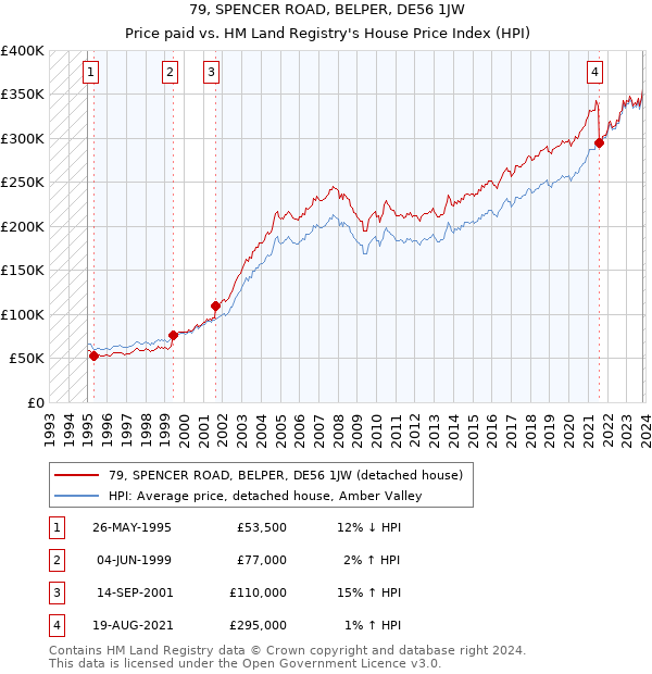 79, SPENCER ROAD, BELPER, DE56 1JW: Price paid vs HM Land Registry's House Price Index