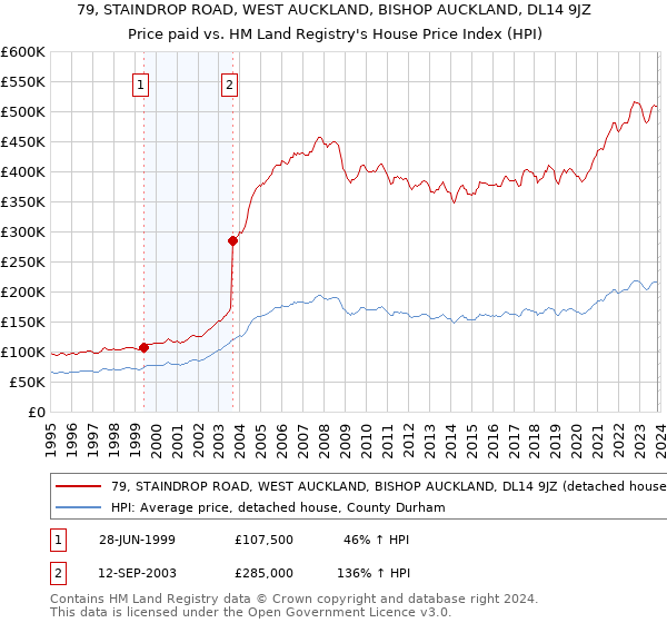 79, STAINDROP ROAD, WEST AUCKLAND, BISHOP AUCKLAND, DL14 9JZ: Price paid vs HM Land Registry's House Price Index