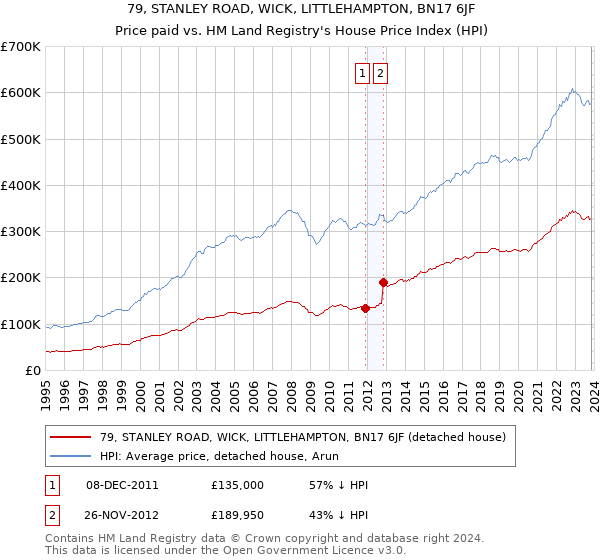 79, STANLEY ROAD, WICK, LITTLEHAMPTON, BN17 6JF: Price paid vs HM Land Registry's House Price Index